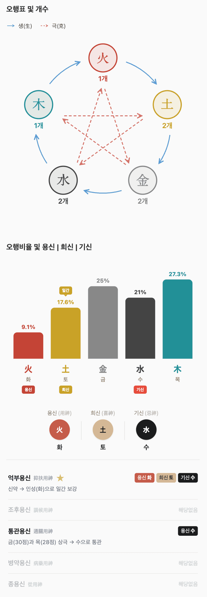 오행 분석